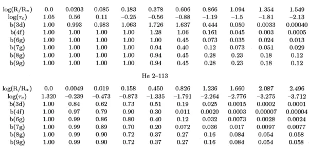 Table 12. Predicted normalized fluxes compared with observa- observa-tions, optical depths and observed FWHM for a sample of C II and He I lines used in the derivation of abundances (T stands for triplet).