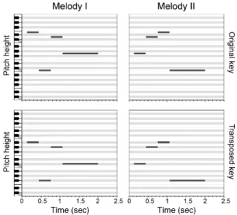 Figure 2. Time-frequency spectrograms of melodic stimuli. As expected, after transposition to a different key systematic frequency shifts between original and transposed melodies exist