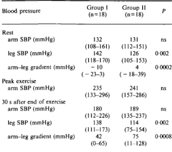 Table I Blood pressure data in group I and II (mean and full range)