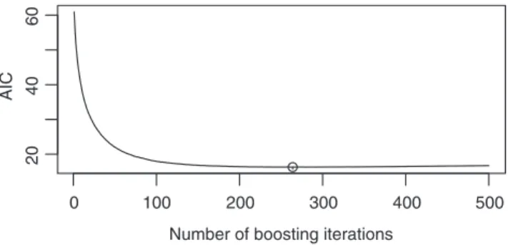 Fig. 1. Akaike information criterion based on the negative binomial log-likelihood for early stopping of the boosting algorithm.