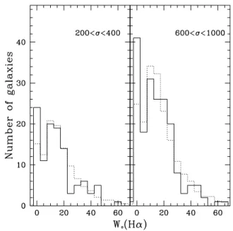 Figure 9. The W 0 (H α ) distribution for blue galaxies ((g − r) 0 &lt; 0.7) in the SDSS volume-limited sample