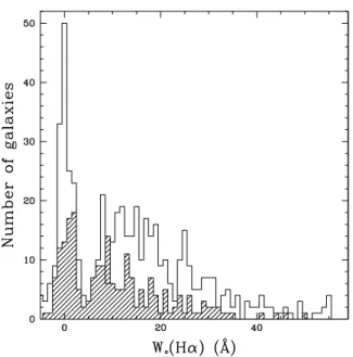 Figure 10. The W 0 (H α ) distribution for all SDSS and 2dFGRS galaxies in low-density environments ( ρ 1.1 &lt; 0.01 Mpc − 3 and ρ 5.5 &lt; 0.005 Mpc − 3 , unassociated with a group or cluster)
