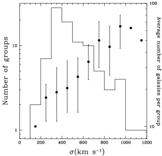 Figure 2. As Fig. 1, but for groups in the SDSS sample, restricted to groups with at least 10 member galaxies brighter than M r = − 20.6.