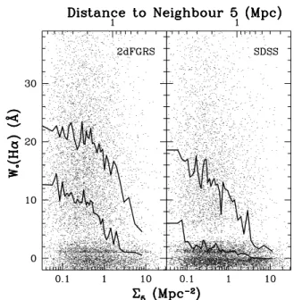 Figure 3. The dependence of W 0 (H α ) on projected, local density for the 2dFGRS (left panel) and SDSS (right panel) samples