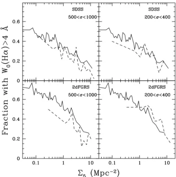 Figure 4. The W 0 (H α ) distribution for galaxies in the 2dFGRS (left panel) and SDSS (right panel) with W 0 (H α ) &gt; 4 Å, in low-density environments (  5 &lt; 0.2 Mpc − 2 , dotted line) and high-density environments (  5 &gt; 2 Mpc − 2 , solid line)