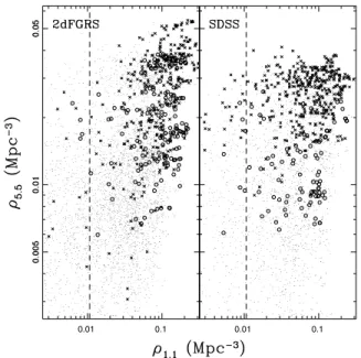 Figure 7. Galaxies in the 2dFGRS (left panel) and SDSS (right panel) are shown as a function of density computed on 1.1 and 5.5 Mpc scales, using a Gaussian filtering kernel (small dots)