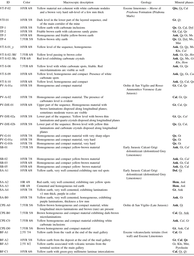 TABLE I. Synoptic description of the collected yellow and red earth samples. Mineral phases are listed in order of abundance.
