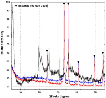 Figure 6. Comparison between well-crystallized (samples SA-A2, blue pro ﬁ le and SA-A3, red pro ﬁ le) and poorly-crystalline hematite (sample SGI-A-01, black pro ﬁ le)