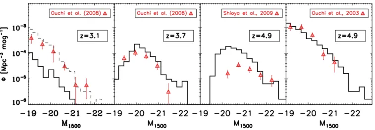 Figure 8. Observed (red symbols) and predicted (black lines) rest-frame UV LFs of LAEs at 1500 Å