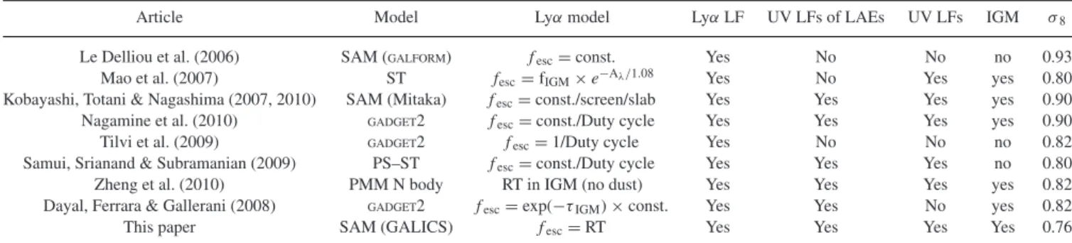 Table 1. Non-exhaustive summary of existing Ly α cosmological models in the literature