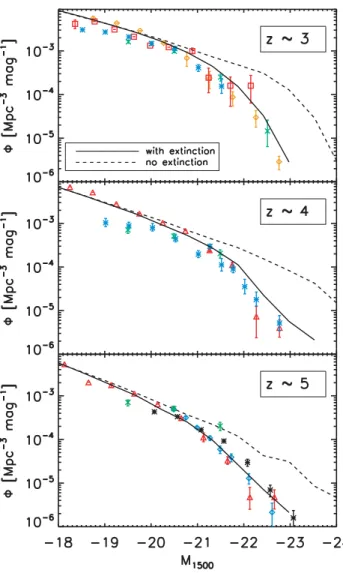 Figure 1. Absolute rest-frame UV LFs (at 1500 Å) at z ∼ 3, 4 and 5. In each plot, the solid line refers to the UV LF after extinction while the dashed line represents the non-extinguished LF