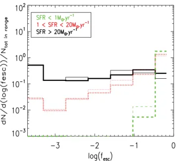 Figure 3. Distribution of Ly α escape fraction at z ∼ 3 (thick line) and 5 (thin line)