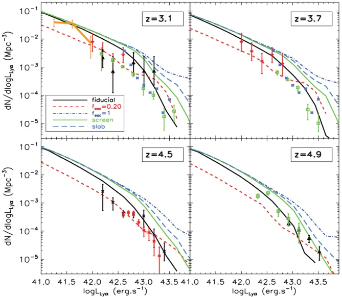 Figure 4. Ly α LFs at z = 3.1, 3.7, 4.5 and 4.9. Black solid line: fiducial model. Red short dashed line: f esc = 0.20