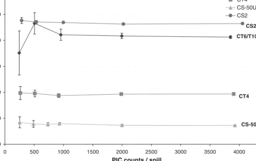 Figure 2. Charge per 1000 PIC counts created in the argon-filled chamber Ar-1 at various measurement locations as a function of PIC counts per spill.