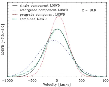 Figure 4. Gaussian LOSVDs extracted at position ( − 7.5, − 8.0) and 10.9 arcsec away from the nucleus in the south-east region of the high velocity dispersion