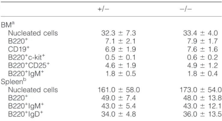 Table 2. VpreB gene dosage effect on BM cell populations