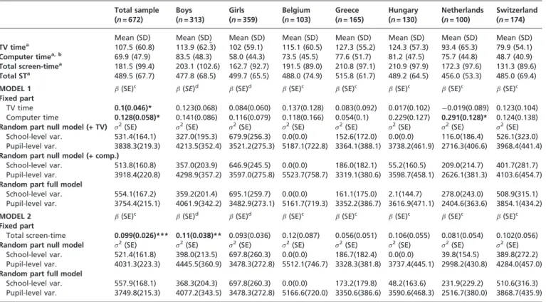 Table 1 Descriptive statistics and multilevel analyses of the associations between TV, computer and total screen-time with total sedentary time