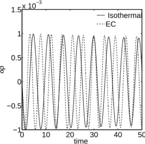 Figure 1: Variation of density with time in LB simulation at the center of domain for Re = 50, Ma = 0.1 and grid-size = 700 × 700.