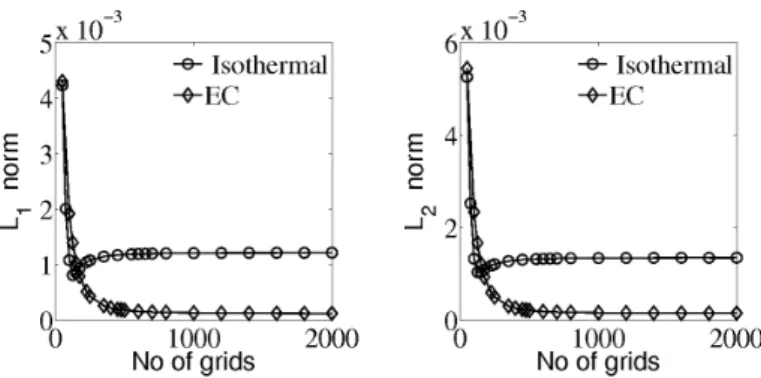 Figure 2: L 1 and L 2 norm for velocity in x direction at Re = 250 and Ma = 0.05 for Taylor-Green vortex with different grid size.