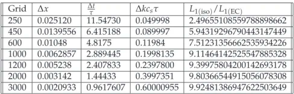 Table 1: Error as a function of wavenumber.
