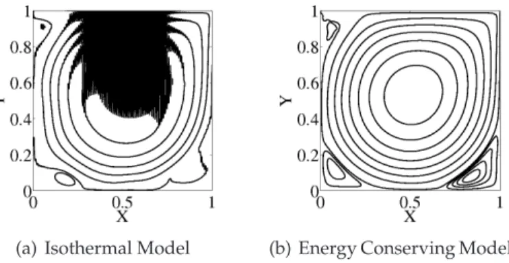Figure 4: Streamline plot of cavity flow for grid-size = 200 × 200 . The isothermal model (left) is patently unstable, while the energy-conserving one (right) shows no sign of instability.
