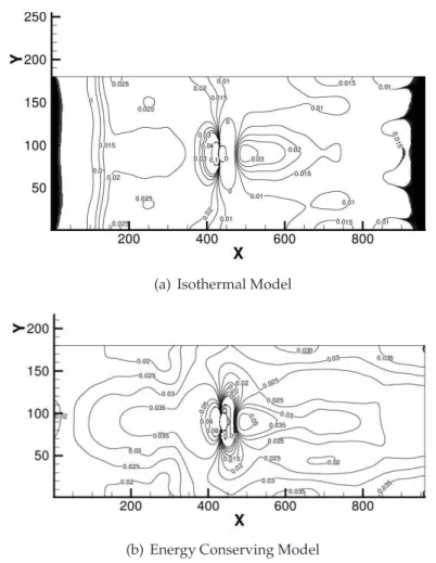Figure 7: Pressure contour plot of flow around sphere for grid-size = 960 × 180 × 180.