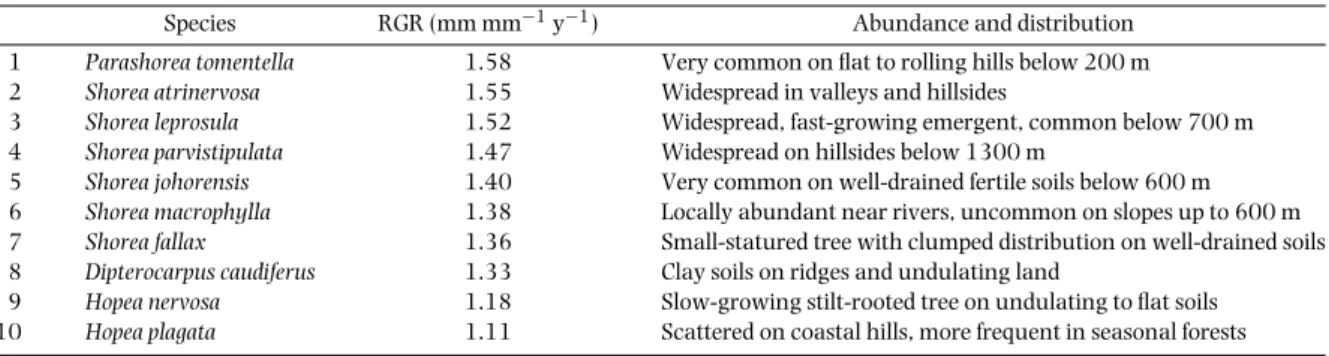 Table 1. Species used and natural history about them, ordered by decreasing relative growth rate (RGR) in this study in median conditions of shading and defoliation