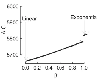 Figure 1. Akaike’s Information Criterion (AIC) for mixed-effect models of dipterocarp seedling growth that vary in values of the scaling exponent β .