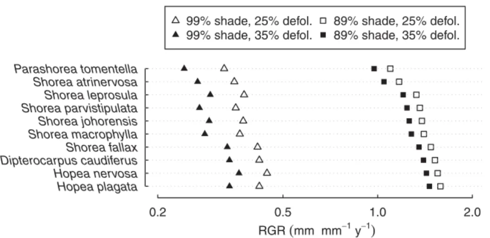 Figure 2. Relative growth rates (RGR) of seedlings from ten species of Dipterocarpaceae under varied intensities of defoliation and shading