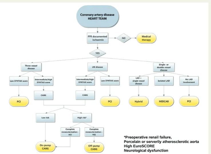 Figure 3 Proposal for a decision-tree for revascularization. Some of these recommendations have not yet been validated and still require rando- rando-mized evaluation