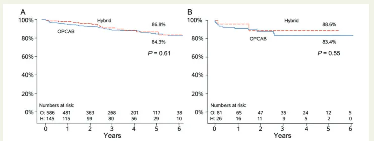 Figure 1 Long-term survival of hybrid revascularization in comparison with off-pump coronary artery bypass grafting