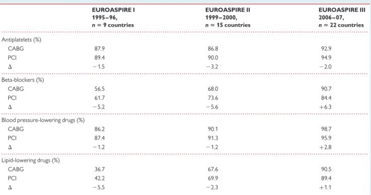 Figure 2 Difference in secondary prevention measures after per- per-cutaneous coronary intervention and coronary artery bypass  graft-ing