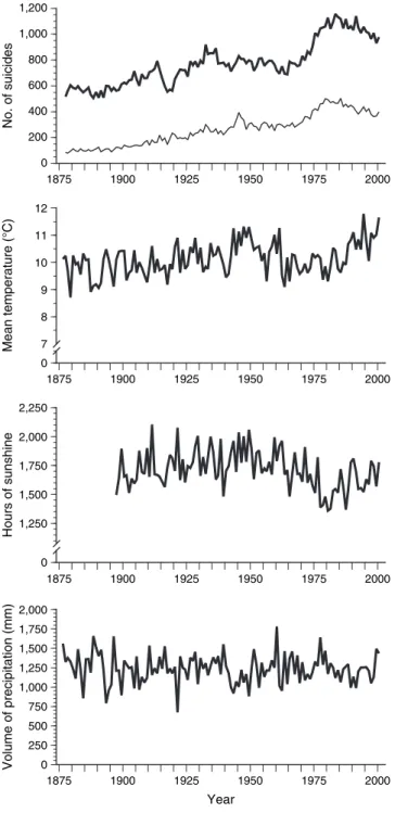 FIGURE 1. Frequency of suicides (men: thick curve; women: thin curve) (1877–2000), mean temperature (1876–2000), hours of sunshine (1897–2000), and volume of precipitation (1876–2000) in Switzerland, by year.