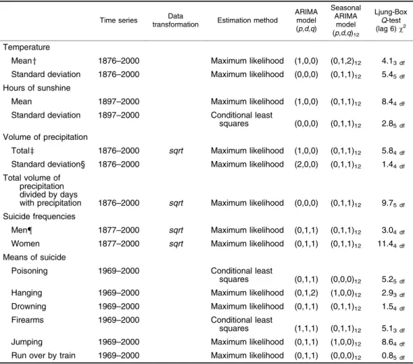 TABLE 1. Data transformations and ARIMA* models of univariate time series of suicide and meteorologic variables in Switzerland, 1881–2000