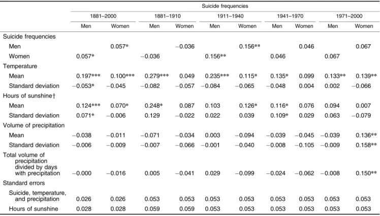 TABLE 2. Cross-correlations at time lag 0 between ﬁltered suicide and meteorologic time series in Switzerland, monthly data in 1881–2000 and in subsequent 30-year periods (1881–1910, 1911–1940, 1941–1970, 1971–2000)
