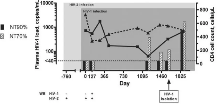 Figure 1. Synopsis of the time of events. Day 0 is defined as the day when diagnosis of human immunodeficiency virus type 1 (HIV-1) superinfection was made (in January 2002)