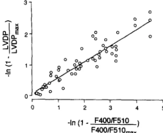 Fig.  4.  Relation  of  linearized  left  ventricular  developed  pressure  (LVDP)  and  linearized  amplitudes  of  F4OO/F510  (simultaneously  measured)  for  corresponding  extrasystolic  intervals  in  isolated  perfused  rat  hearts