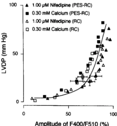 Fig.  5.  Relationship  between  mean  left  ventricular  developed  pressure  (LVDP)  and  mean  amplitudes  of  F4OO/FSlO  for  corresponding  extrasys-  tolic  intervals  in  isolated  perfused  rat  hearts  during  1.00  PM  nifedipine  and  0.30  mM  