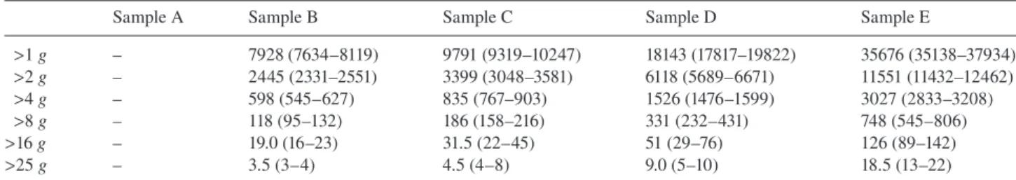 Table 2       Linear acceleration peaks measured during tube transport delivery (n, median and IQR)