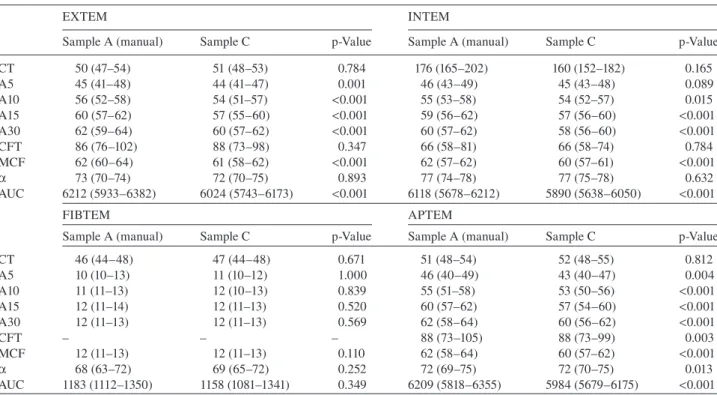Table 4       Results of thromboelastometry: manual transport (sample A) and pneumatic delivery (7 m/s, 270 m: sample C): median and  interquartile range (IQR)
