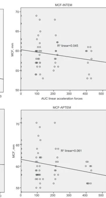 Figure 3     Variation of MCF by increasing linear acceleration forces.    