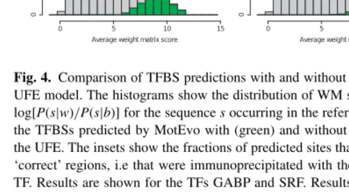 Fig. 4. Comparison of TFBS predictions with and without inclusion of the UFE model. The histograms show the distribution of WM scores (log-ratio log [ P(s | w) / P(s | b) ] for the sequence s occurring in the reference species) of the TFBSs predicted by Mo