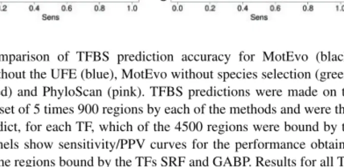 Fig. 6. Comparison of the performance in predicting TF binding of original WMs based on literature, WMs refined by MotEvo and WMs inferred by MEME