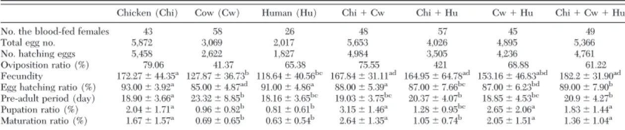 Table 1. Results from the blood-feeding experiments