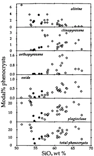 Fig. 3. Variation of modal abundances of phcnocryit phaia in lavas and magmatic inclusions vs wt % SiO 2 