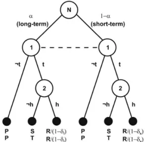 Figure 1 In the binary trust game, the truster (player 1) first decides whether to place trust (t) or not to place trust (:t)