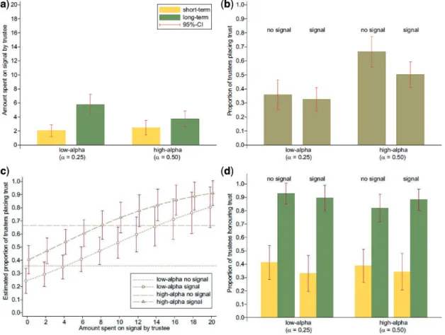 Figure 4b shows the proportion of trusters placing trust in the low-alpha and the high-alpha condition both with and without a signalling opportunity