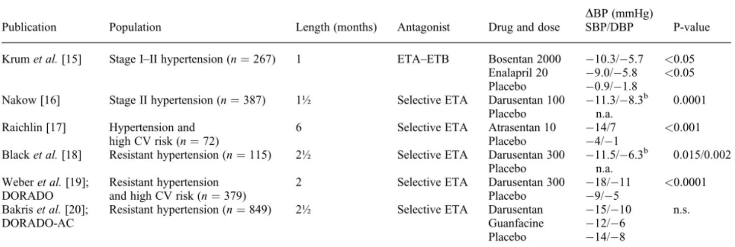 Table 2. Randomized controlled trials assessing the anti-hypertensive efficacy of endothelin receptor antagonists in essential hypertension a