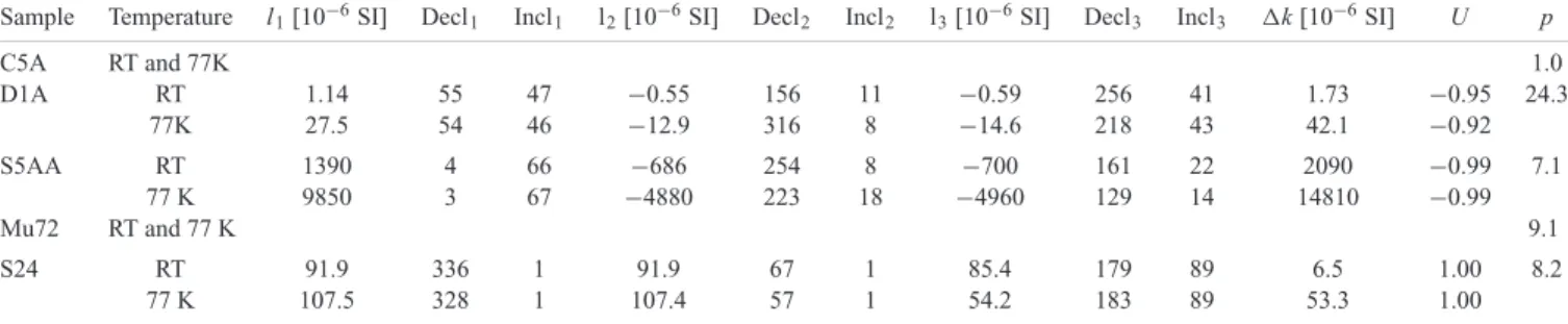 Table 2. AMS of single crystals and pure muscovite aggregates at room temperature (RT) and 77 K
