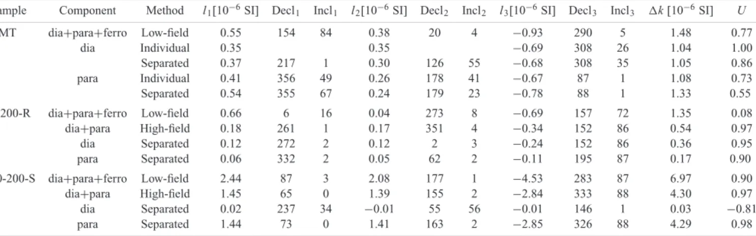 Table 3. Eigenvalues (l i ), declinations (Decl i ) and inclinations (Incl i ) for the deviatoric susceptibility tensors of the calcite–muscovite samples at room temperature; ‘dia’, ‘para’ and ‘ferro’ refer to diamagnetic, paramagnetic and ferromagnetic co